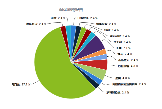 后臺(tái)詢盤地域報(bào)告.png